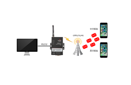 凯发K8国际BMM232 MODEM，是一款工业级短信传输终端(工业级短信猫)，支持CSD数据业务，为短信收发建立可靠的无线通信链路；支持中文短信收发、英文短信收发；短信收发具有速度快、可靠性高、实时发送等优点。广泛应用于小数据传输领域，如金融、交通、电力、水利、气象、环保、工业自动化等