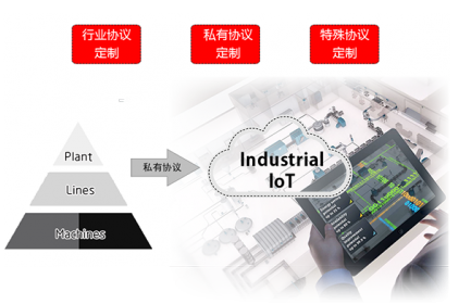 凯发K8国际数传终端DTU已支持的协议包括：MQTT、TCP（FTCP、HTCP、CTCP、TCPSVR）、DCP（NUDP、HUDP、CUDP、UDPSVR）、 MODBUS(网络RTU、串口RTU、MODBUS TCP)。据您的项目需要，订制相关协议。