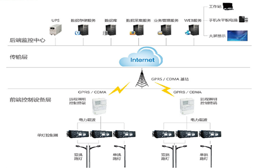 顺利获得路灯智能管理系统和载波控制模块，对路灯公共照明实行统一管理，达到照明远程监测、智能管控、节能降耗的“三位一体”的成效。系统功能包括：路灯GIS地图显示，路灯远程控制，数据采集，移动巡检，策略控制，路灯故障报警，单灯调光，开关控制，路灯用能计量等功能。